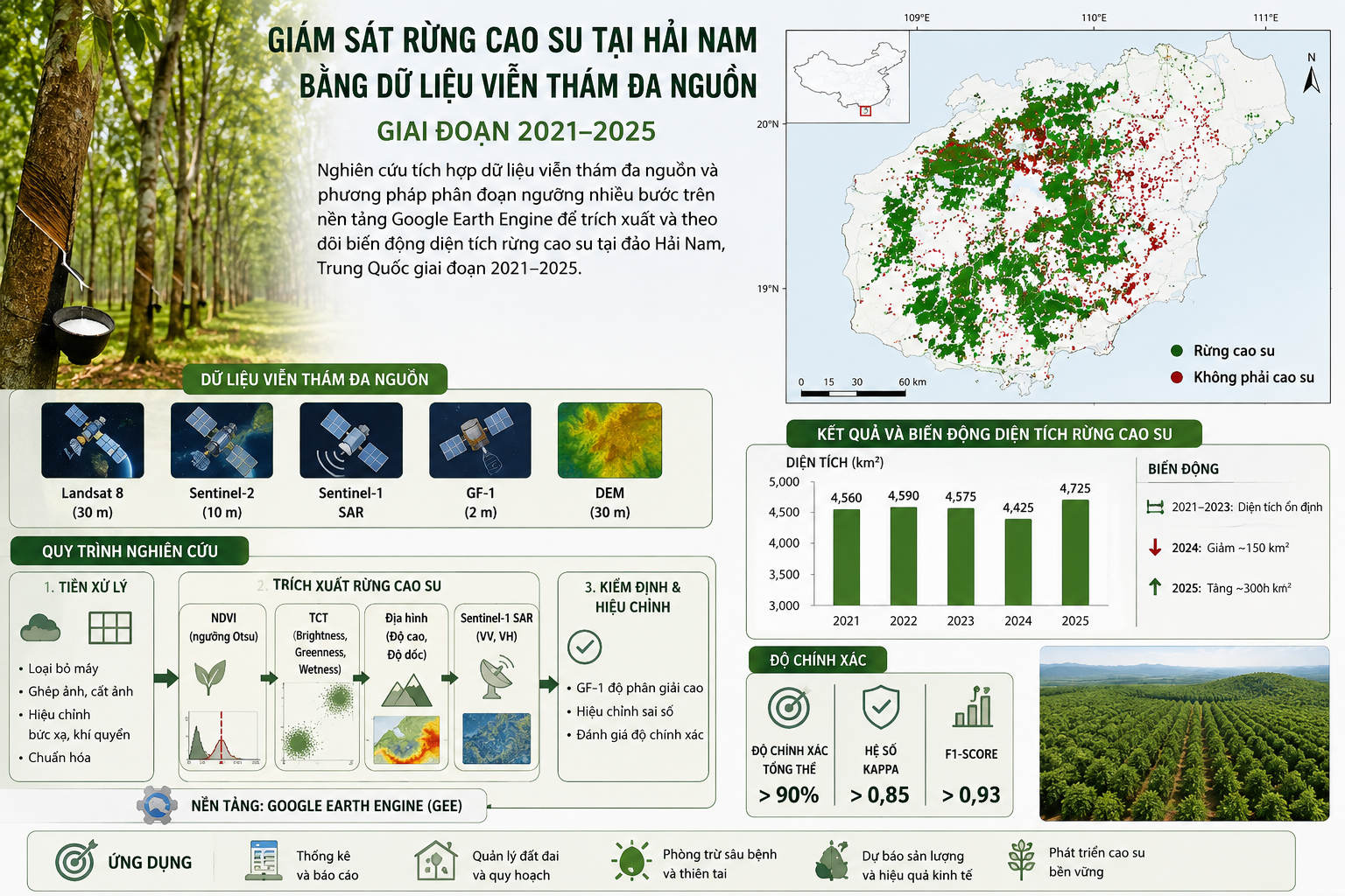 Giám sát biến động rừng cao su bằng dữ liệu viễn thám đa nguồn: Nghiên cứu trường hợp đảo Hải Nam, Trung Quốc